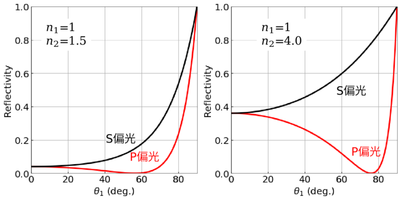 P偏光とS偏光の反射率