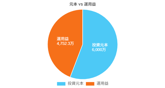 新NISA満額投資