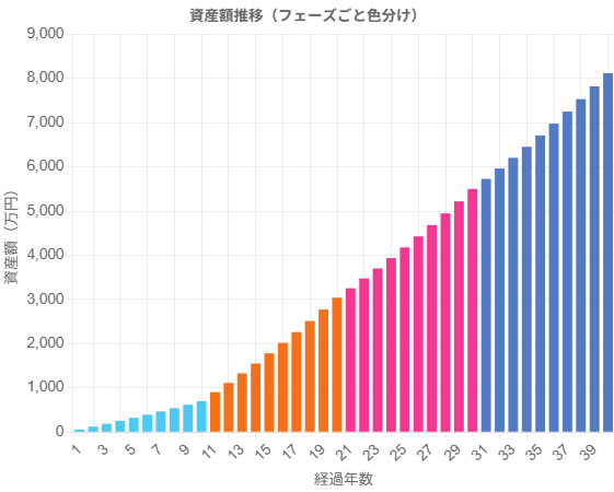 20歳から10年間月5万円、30歳から10年間月15万円、40歳から10年間月10万円、50歳から10年間月5万円投資