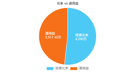 20歳から10年間月5万円、30歳から10年間月15万円、40歳から10年間月10万円、50歳から10年間月5万円投資
