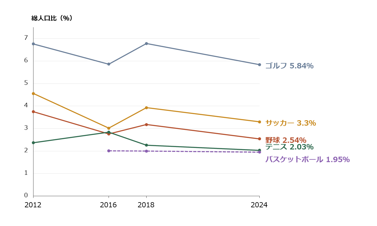 テニス・野球・サッカー・ゴルフ・バスケットボールの総人口比(%)の推移(2012年〜2024年)の折れ線グラフ"/>総人口比(%)の推移
