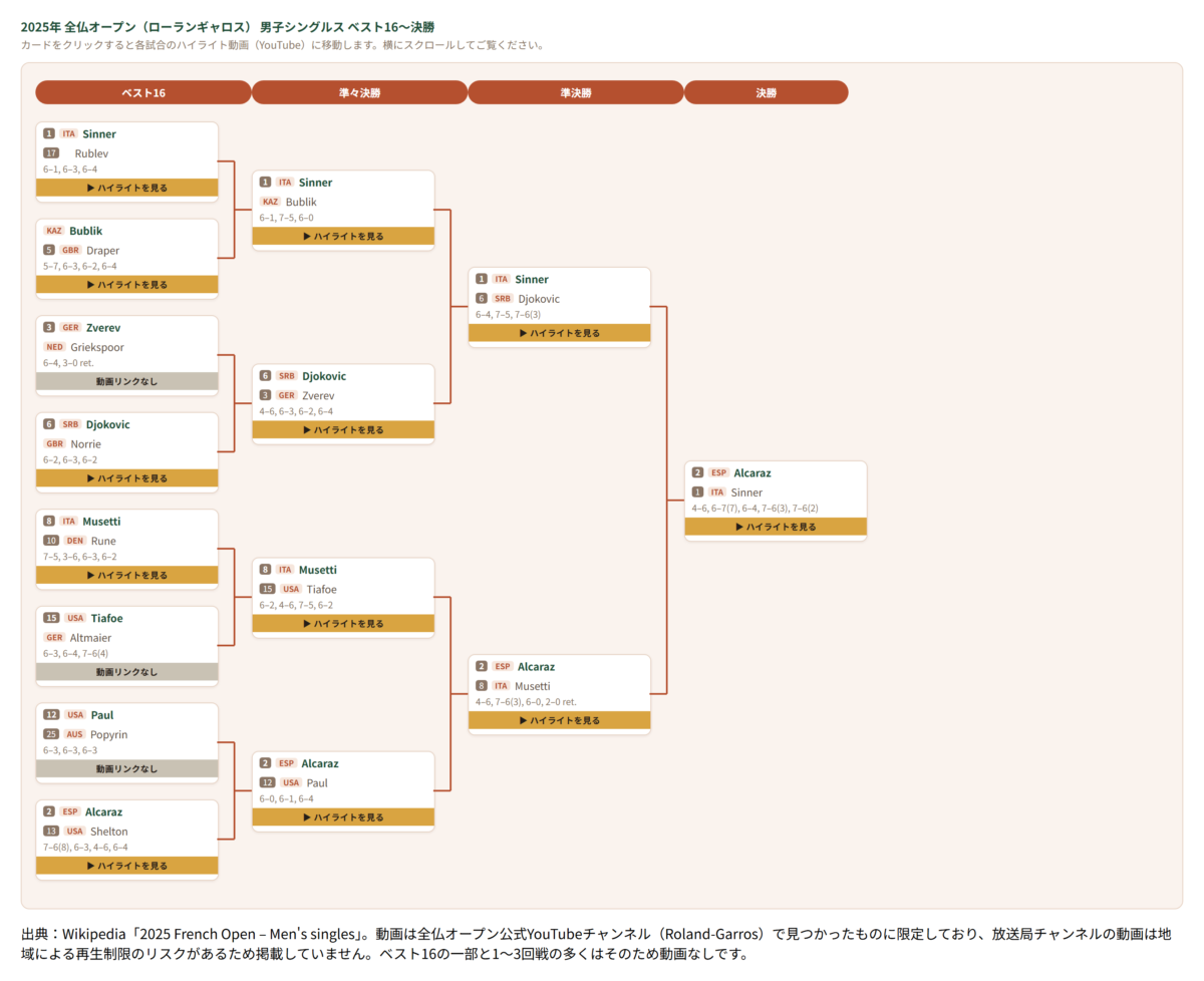 2025年全仏オープン（ローランギャロス） 男子シングルス ドロー表｜全試合ハイライト動画まとめ