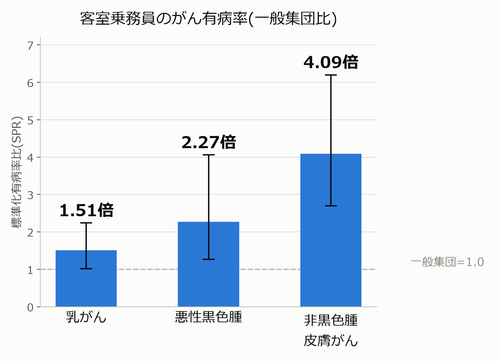 客室乗務員のがん有病率