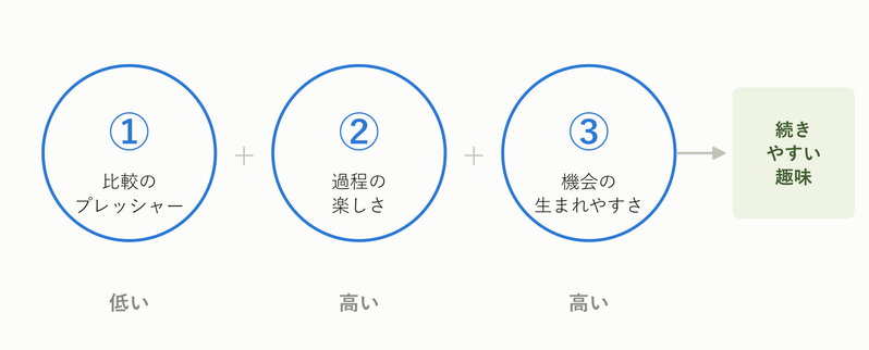 趣味の軸