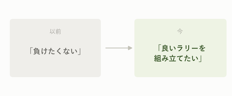 テニスに対する意識が「負けたくない」から「良いラリーを組み立てたい」に変わったことを示した図