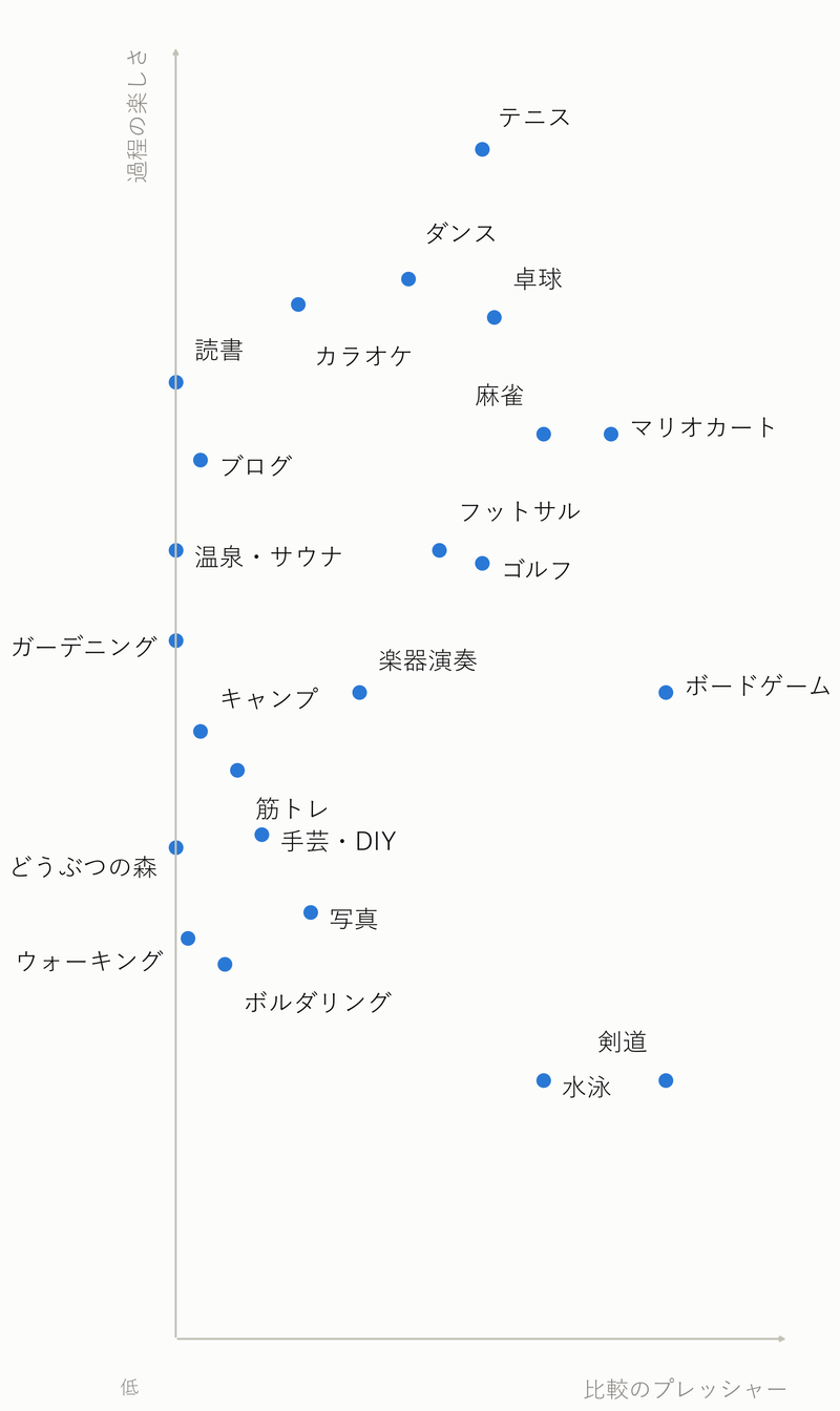 趣味を比較のプレッシャー×過程の楽しさで位置づけた散布図