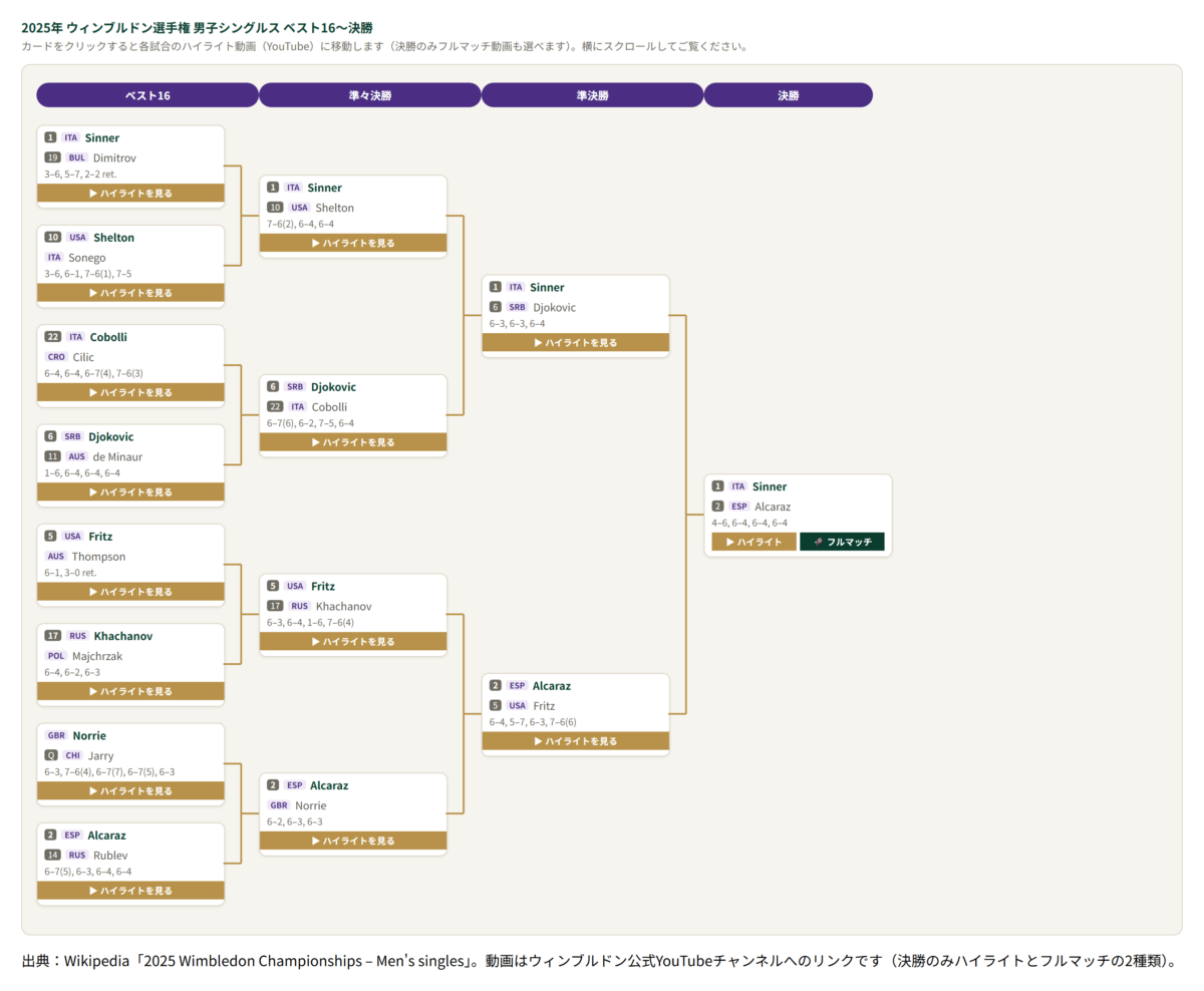 2025年 ウィンブルドン選手権 男子シングルス